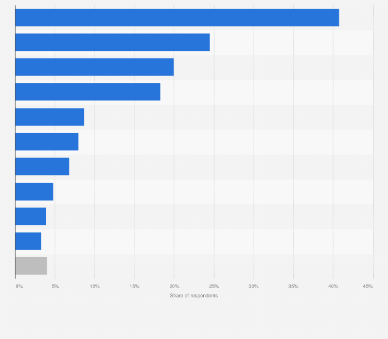 Statistic: Leading channels of information about wine tourism routes in Spain between 2nd half 2019 and 1st half 2020
