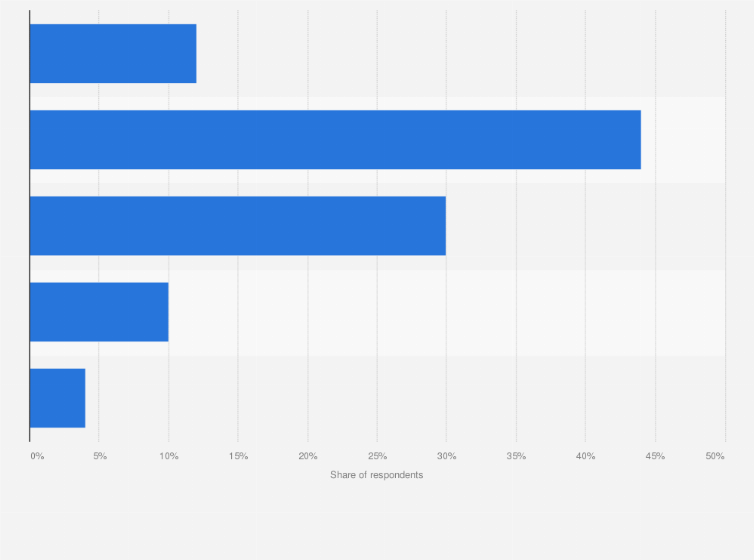 Statistic: Average e-commerce spending per online shopper in Spain in 2024, by range