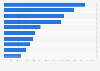 Leading social media apps in the Google Play Store in Finland in 2024, by number of downloads