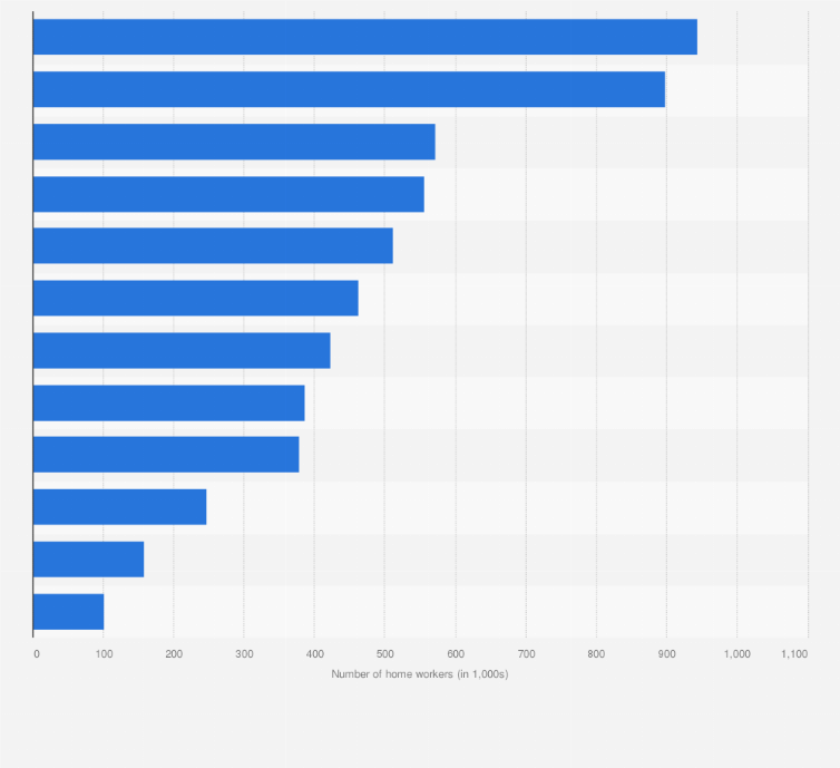 Statistic: Number of those in employment who work mainly from home in the United Kingdom in 2020, by region (in 1,000s)