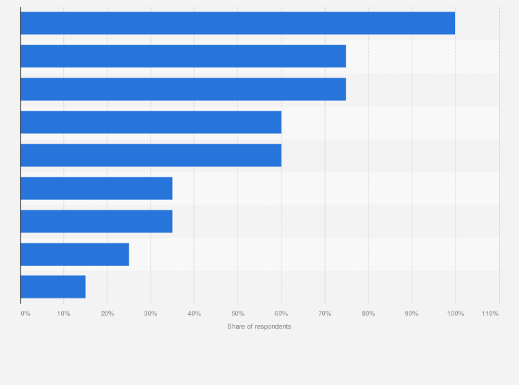 Statistic: Functions available via mobile banking applications in Italy in 2017