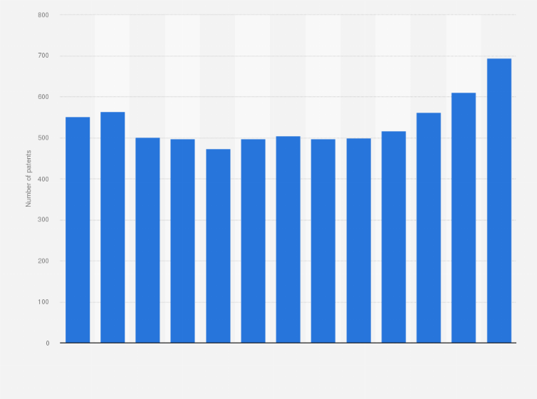 Statistic: Number of patents filed by L'Oréal worldwide from 2012 to 2024