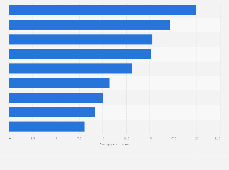 Statistic: Average price of nutraceutical products sold in Spain in 2015, by category (in euros)