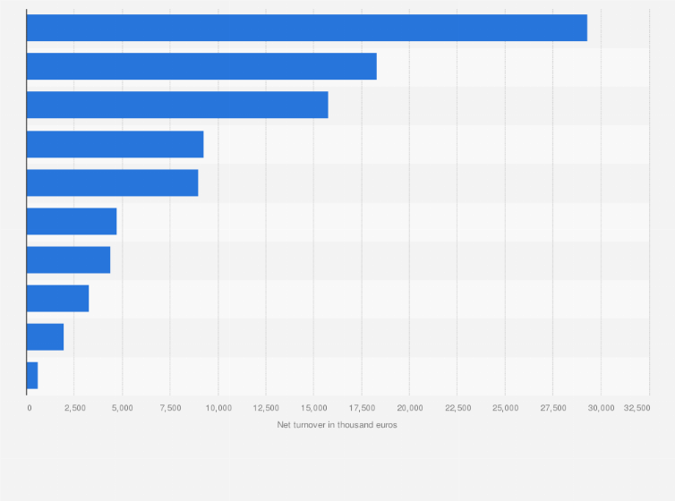 Statistic: Net turnover of PSV Eindhoven in the Netherlands in season 2018-2019, by type (in 1,000 euros)