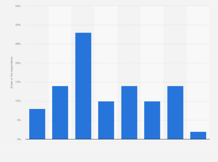 Statistic: How often do ASN Bank customers use online banking?