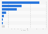 Number of social media followers of Inditex's Zara worldwide in 2022, by platform (in millions)