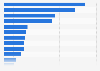 Number of deceased organ donors in Spain in 2023, by autonomous community