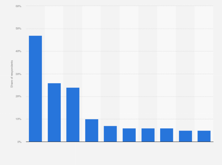 Statistic: Ranking of mobile apps in Finland in 2020, by perceived importance