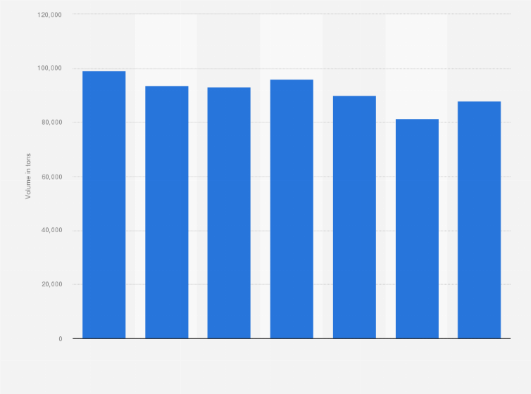 Statistic: Volume of date production in the Emirate of Abu Dhabi from 2013 to 2019 (in tons)