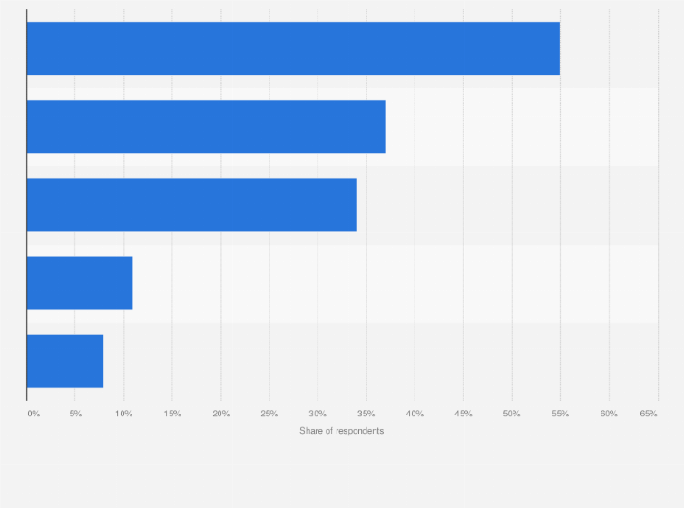 Statistic: What mobile app is the most important to you?