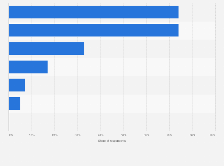 Statistic: On what device do you use YouTube?
