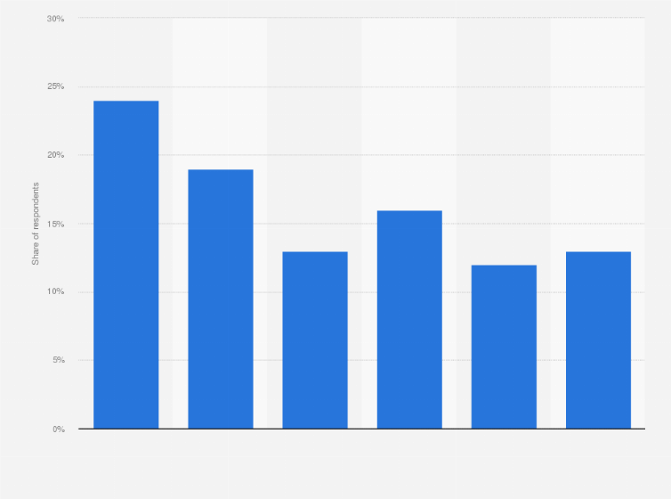 Statistic: Share of Snapchat users in Australia as of April 2018, by frequency of use