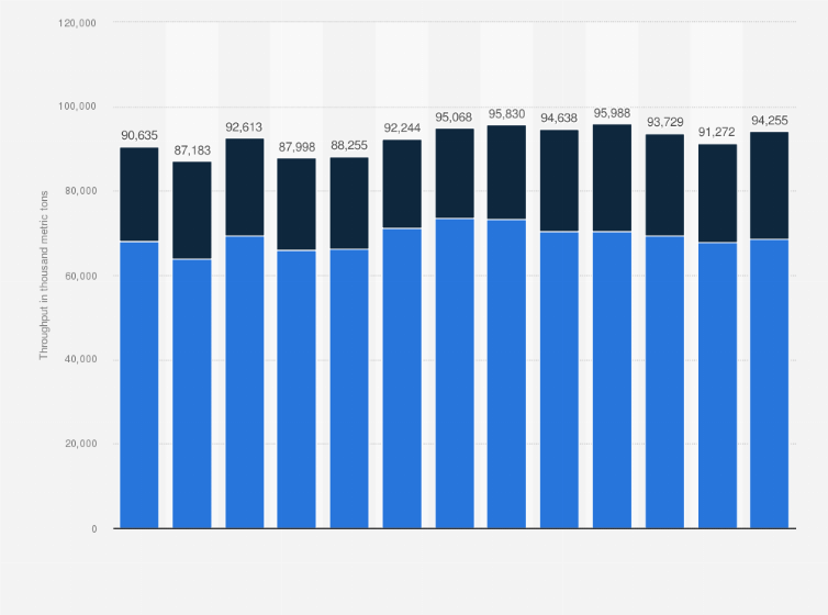 Statistic: Throughput of goods in seaports in Denmark from 2009 to 2021, by type (in 1,000 metric tons)