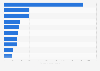 Leading video player apps in the Google Play Store in Finland in November 2020, by number of downloads (in 1,000s)