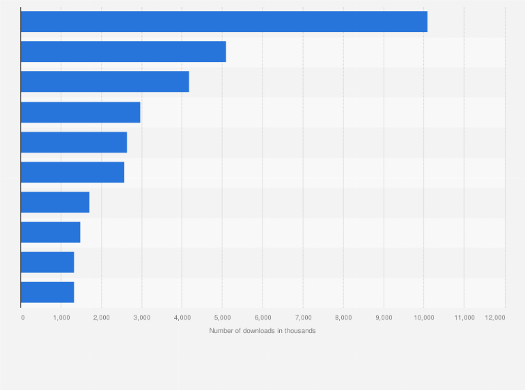 Statistic: Leading video player apps in the Google Play Store in Norway in November 2020, by number of downloads (in 1,000s)