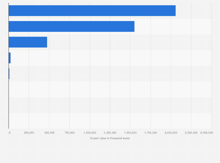 Statistic: Value of cereals exported from Romania in 2023 (in 1,000 euros)