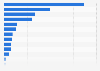 Volume of table grapes exported from Spain to the European Union in 2022, by country of destination (in metric tons)