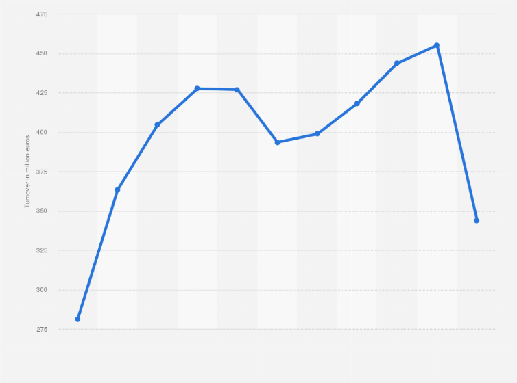 Statistic: Turnover generated by the tanning sector in France between 2010 and 2020 (in million euros)