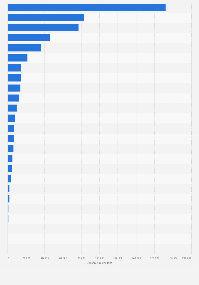 Statistic: Volume of tomatoes exported from Spain to the European Union in 2022, by country of destination (in metric tons)