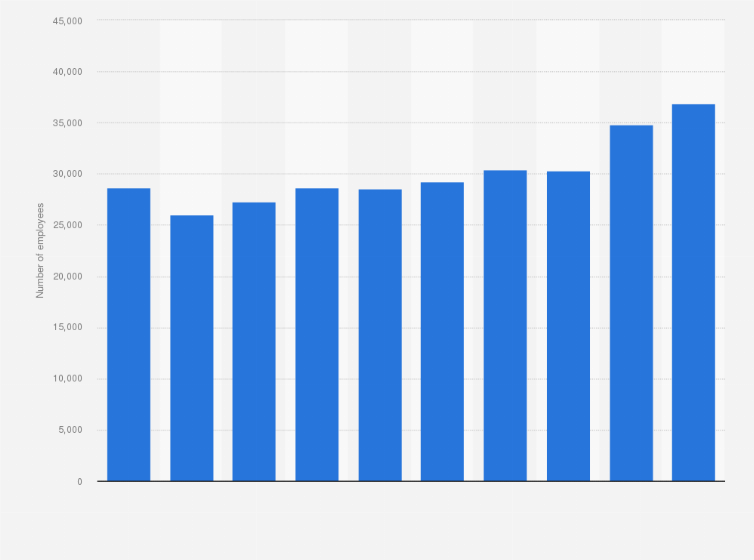 Statistic: Number of employees of fast-food restaurant franchises in Spain from 2010 to 2019