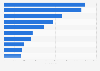 Leading news app titles in the Apple App Store in Sweden in December 2021, by number of downloads