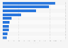 Leading news app titles in the Apple App Store in Norway in December 2021, by number of downloads