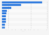 Leading convenience stores in the United States as of March 2025, by number of stores