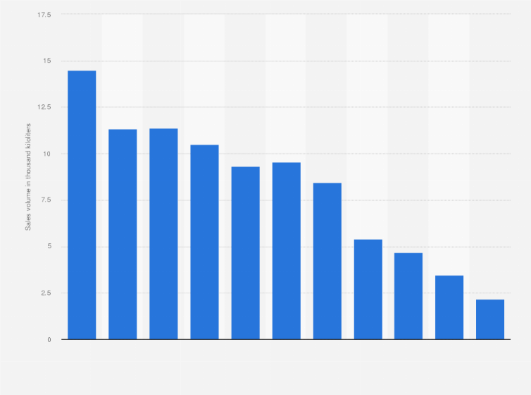 Statistic: Sales volume of petroleum in Taiwan from 2010 to 2020 (in 1,000 kiloliters)