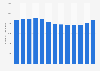 Number of employees in the transformative industry in Brazil from 2010 to 2022 (in 1,000s)