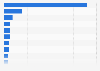 Leading iPad news app titles in the Apple App Store in Norway in December 2021, by revenue (in U.S. dollars)