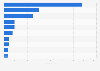 Leading iPad news app titles in the Apple App Store in Sweden in December 2021, by revenue (in U.S. dollars)