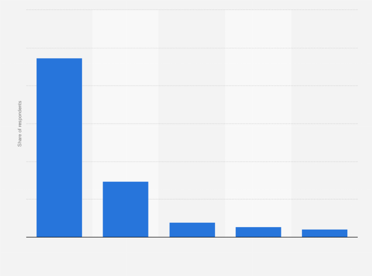 Statistic: Distribution of people using more than two devices simultaneously in South Korea in 2017, by device type