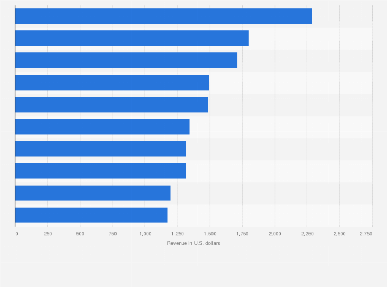 Statistic: Leading iPad social networking app titles in the Apple App Store in Sweden in February 2020, by revenue (in U.S. dollars)