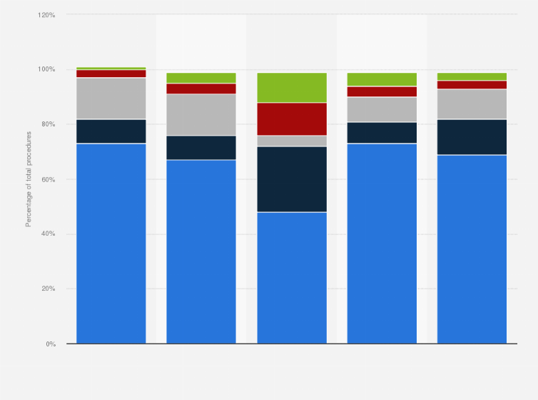 Statistic: Distribution of major reconstructive procedures in the United States in 2016, by ethnicity