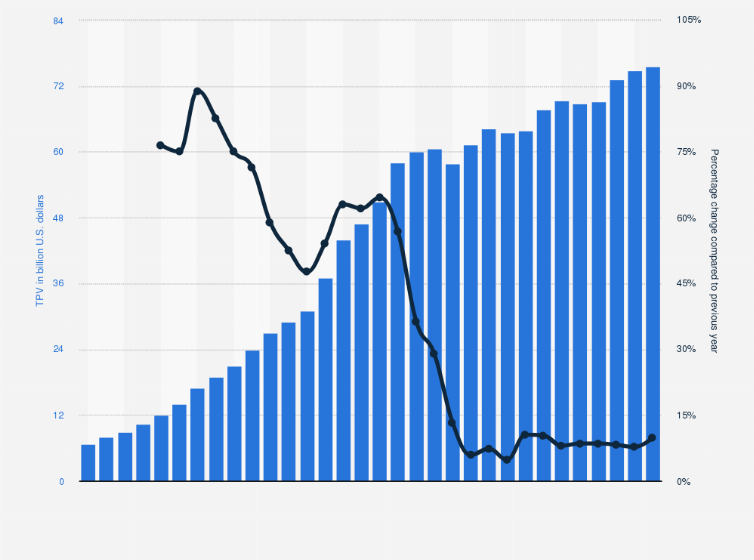 Statistic: Value of payments processed (TPV - Total Payment Volume) of Venmo from 1st quarter 2017 to 4th quarter 2024