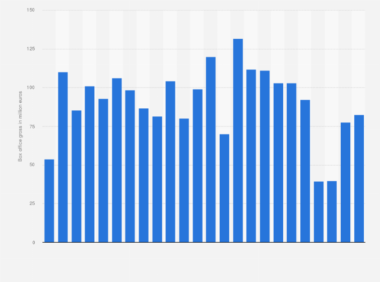 Statistic: Box office revenue of domestic feature films in Spain from 2000 to 2023 (in million euros)