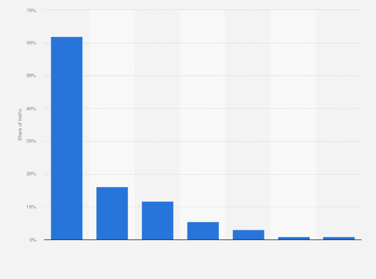 Statistic: Distribution of traffic sources for lendingclub.com in the United States from August 2016 to July 2017
