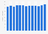 Number of employees in the public administration sector in Brazil from 2010 to 2022 (in 1,000s)