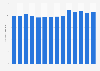 Number of people participating in road cycling in the United States from 2011 to 2024 (in millions)