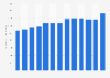 Number of employees in the educational sector in Brazil from 2010 to 2022  (in 1,000s)