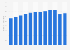 Number of employees in the arts, culture, sports, and recreation sector in Brazil from 2010 to 2021 (in 1,000s)