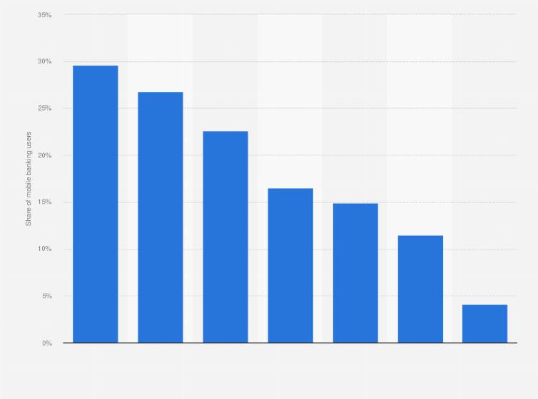 Statistic: Share of mobile banking users of the main Spanish banks as of 2019
