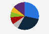 Distribution of footwear exports from Peru in 2023, by country of destination
