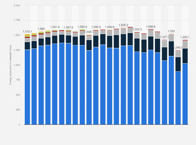 Statistic: Production of primary energy in France from 2000 to 2023, by energy source (in terawatt-hours)