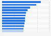 Average length of stay of international visitors in Greece in 2024, by country (in number of overnight stays)