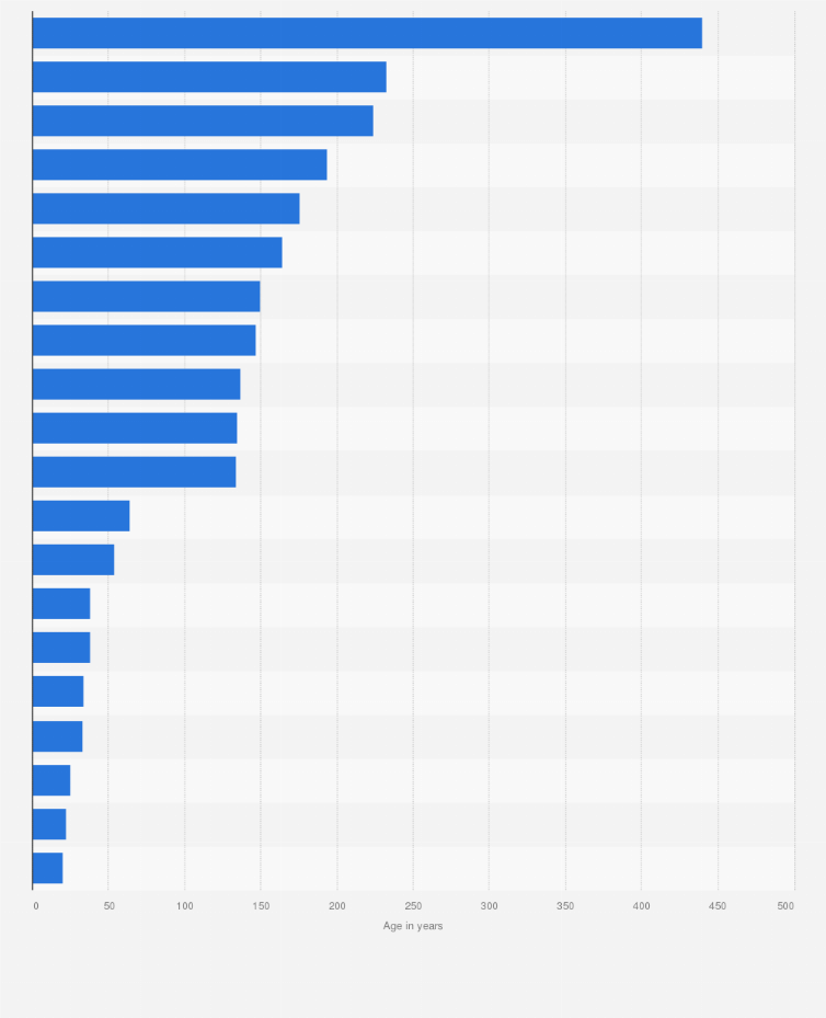 Statistic: Age of leading exchanges worldwide as of March 2025 (in years)
