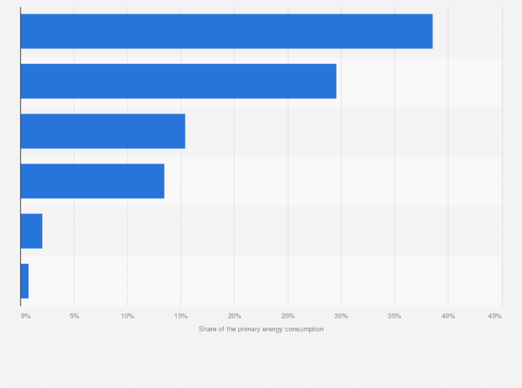 Statistic: Distribution of primary energy consumption in France in 2023, by energy source