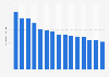 Value of the average contribution on the crowdfunding platform Ulule in France as of September 2023, by type of project (in euros)