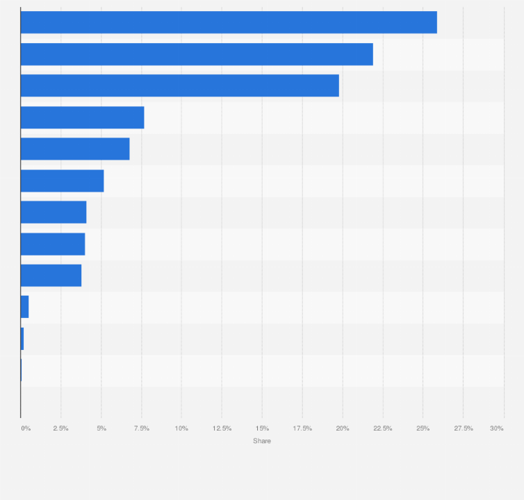 Statistic: Distribution of free TV programming consumed by children in Chile in 2018, by genre