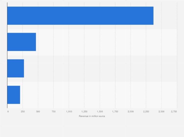 Statistic: Revenue generated by BASF in South America in 2018, by sub-region (in million euros)